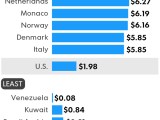 Selected World Gasoline Prices Commodity Research Group