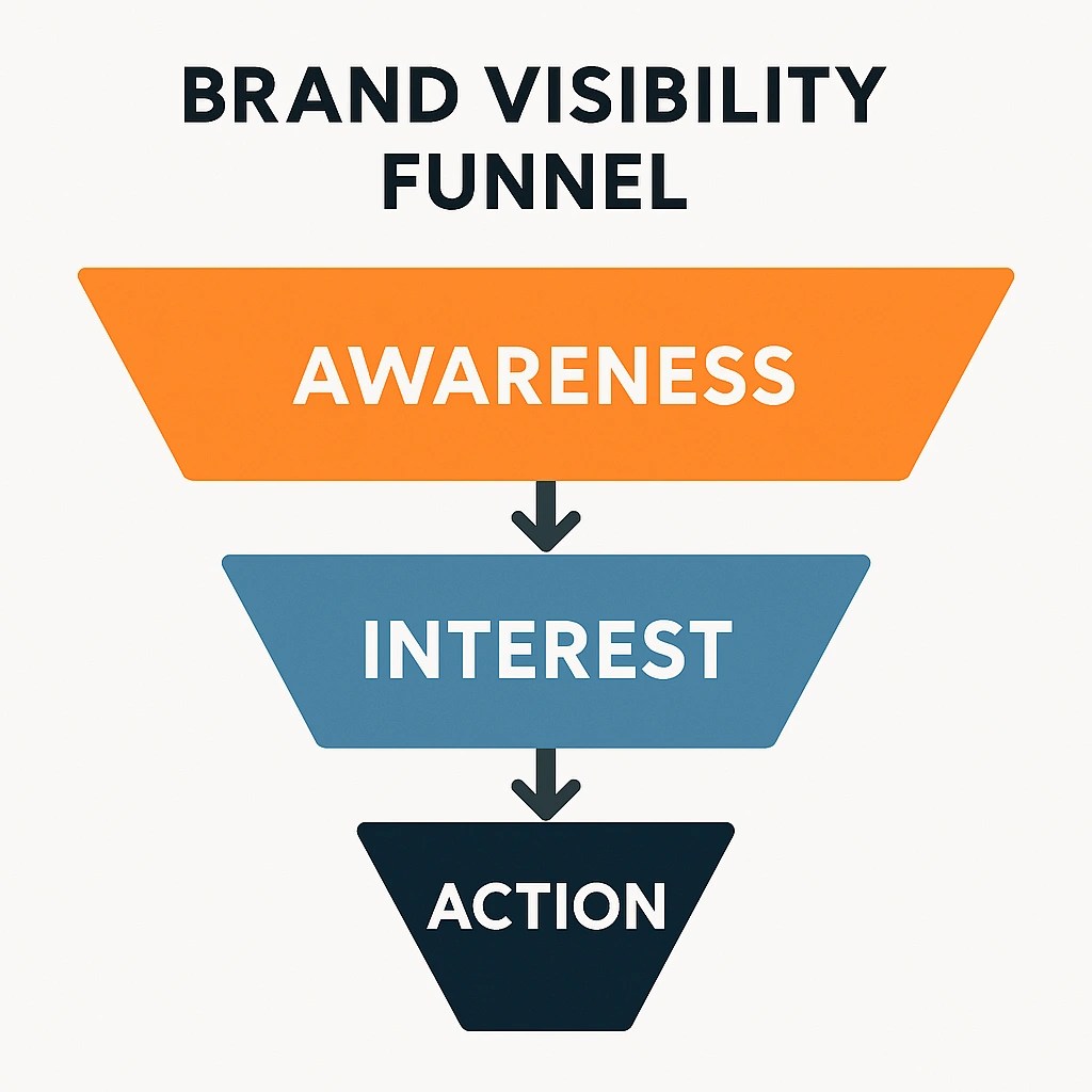 Brand Visibility Funnel: A three-step process from Awareness to Interest to Action
