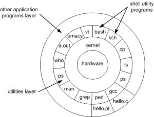 Unix Operatng System | Unix operating System History | Start with Unix