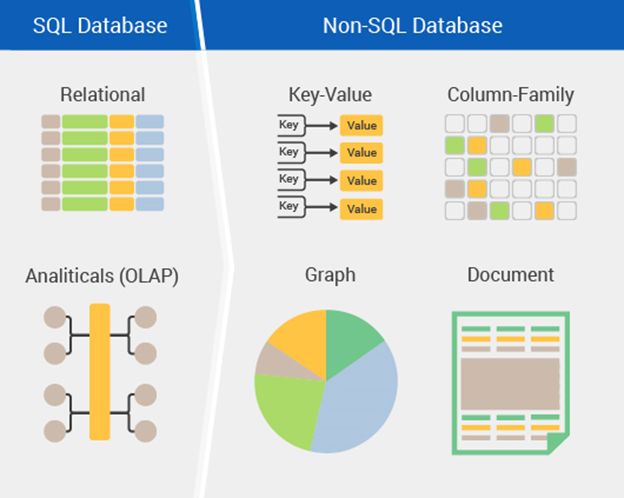NoSQL vs SQL | What is Difference between SQL and NoSQL
