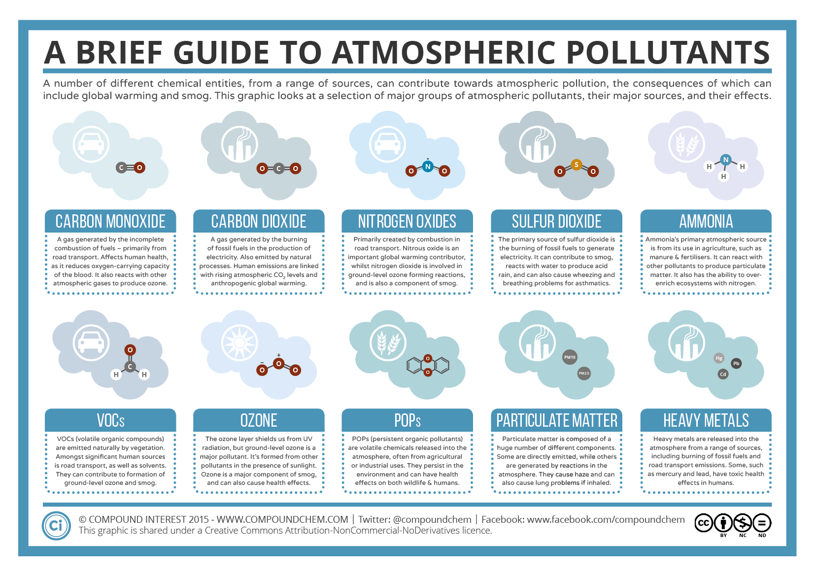 Compound Interest: A Brief Guide to Atmospheric Pollutants