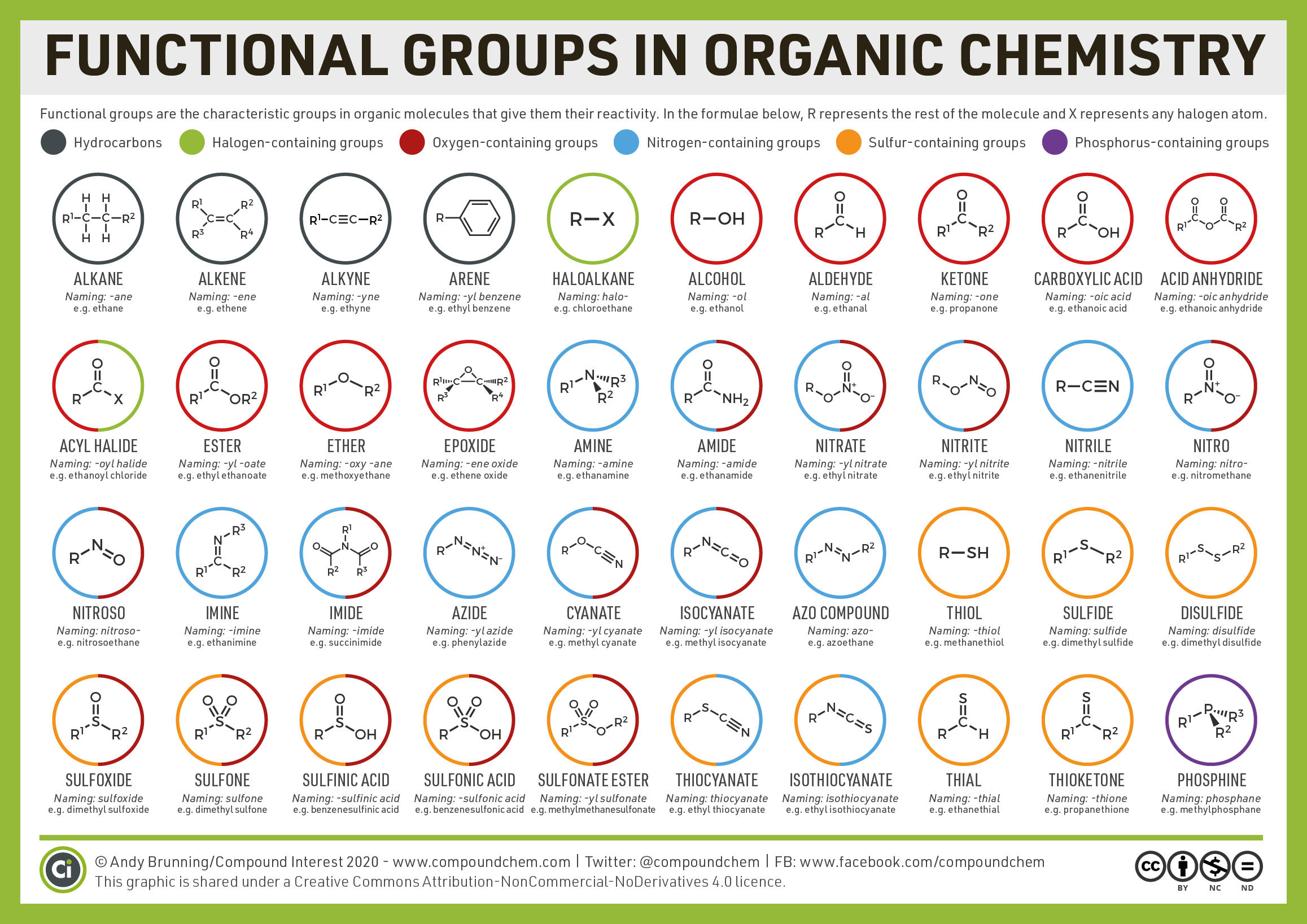 Unmasking The Basic Functional Groups: A Chemist'S Secret - nkno52z