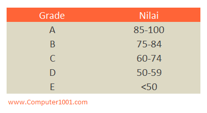 2 Cara Membuat Peringkat (Grade) Nilai Huruf di Excel – Computer 1001