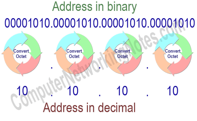 Convert Decimal IP Address In Binary And Binary In Decimal
