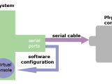 Linux Virtual Console And Terminal Explained