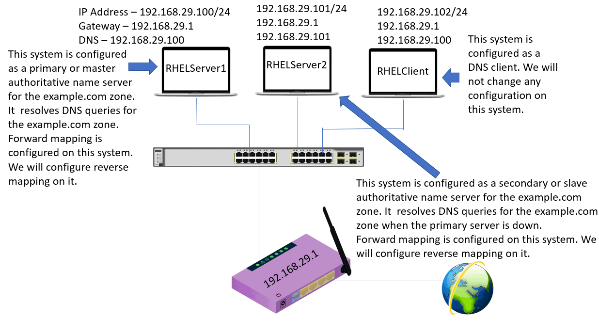 How to configure reverse mapping on DNS name servers