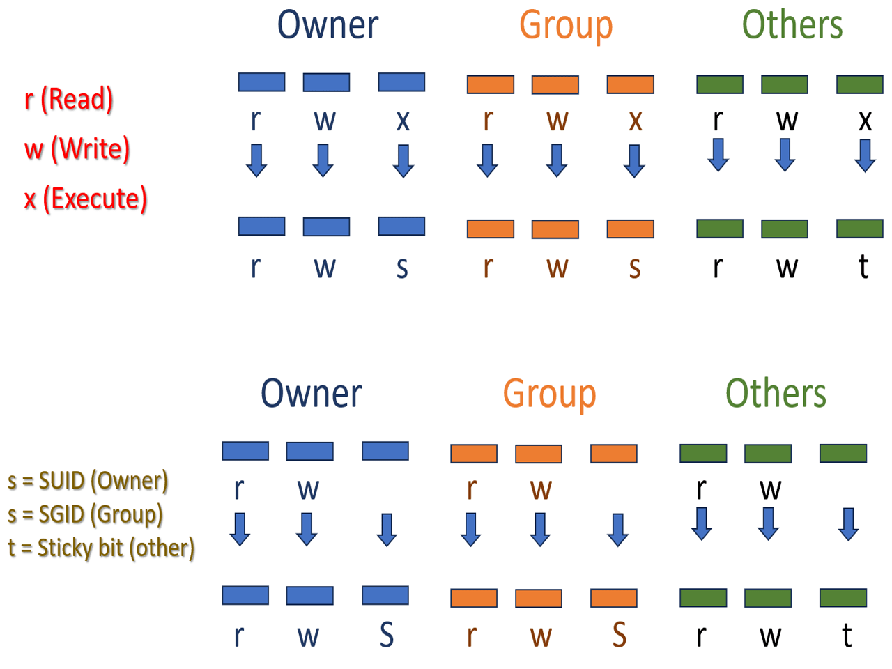 SUID, SGID, and Sticky Bit Explained