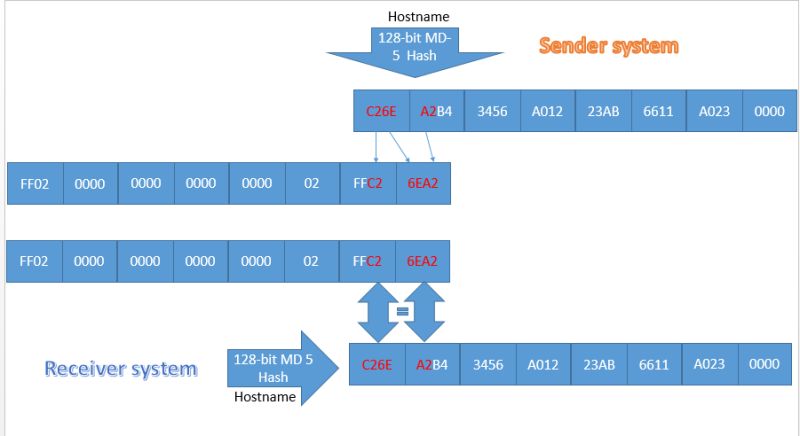 Ipv6 Multicast Addresses Ccna Tutorials - Professional Colorful Picture - Full HD