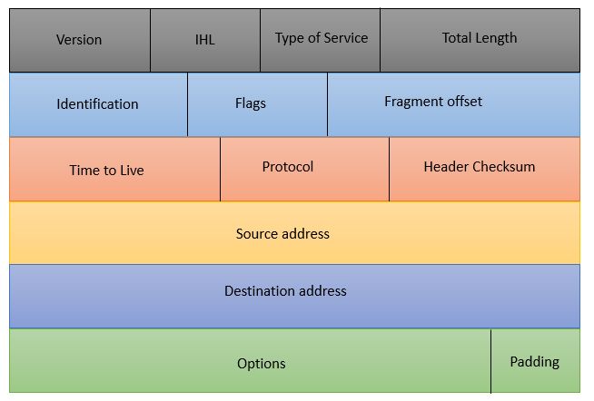 Ipv4 Header Structure And Fields Explained - Dark Photos - Modern Ultra HD Collection