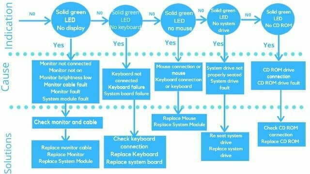 códigos-de-error-solución-de-problemas-de-diagnóstico-sgi-o2