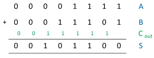 Ripple Carry Adder Computer Science Bytescomputer Science Bytes - City Backgrounds - High Quality Retina Collection