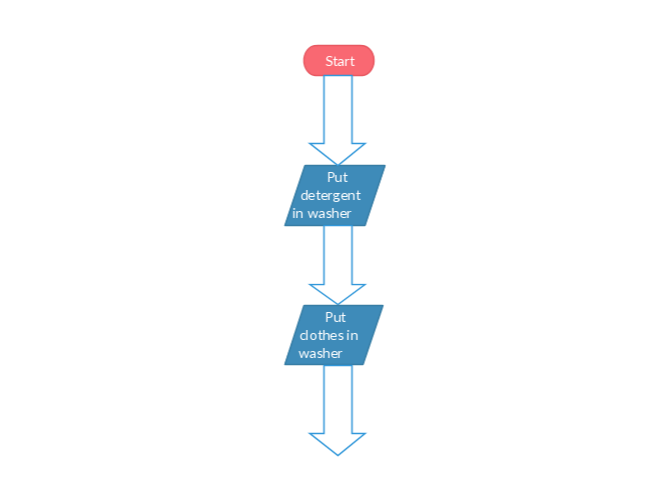 One simple, every day process that most people would be familiar with is doing laundry. Flowchart Of Laundry Computers Hub