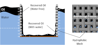 Even the most skilled gardener or. Model And App Of Hydrophobic Meshes Used In Oil Spill Recovery