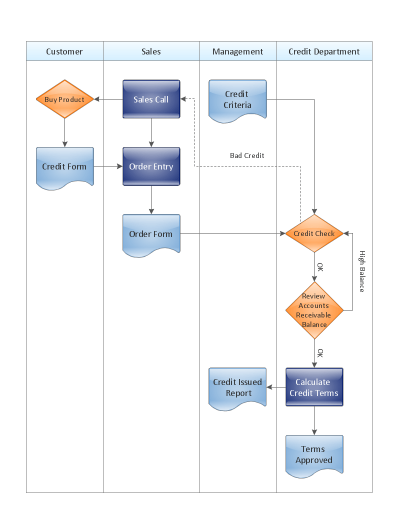 Php, java, microsoft visual basic. Create a Cross-Functional Flowchart | Business Process Modeling Tool