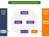 Quality Management System