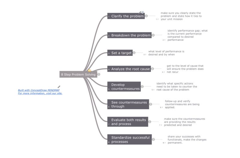Quality Mind Maps Solution Conceptdraw Com - Dark Arts - Perfect Mobile Collection