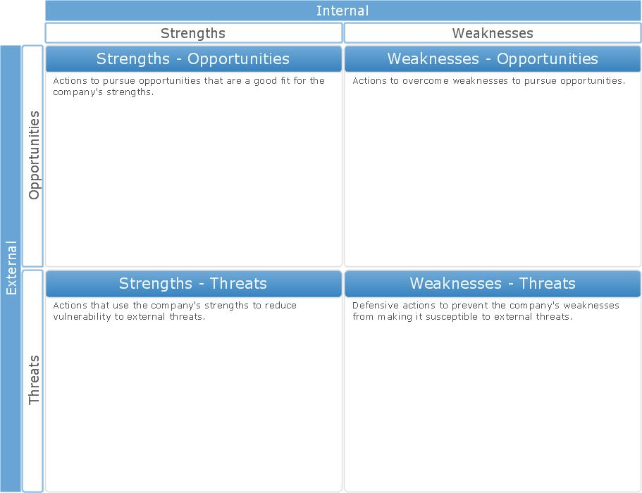 What Is Swot Analysis In Marketing