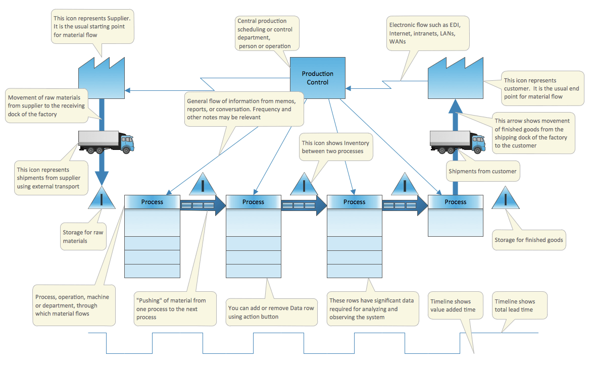 How To Create Value Stream Map VSM Value Stream Mapping Software Value Stream Mapping Template 