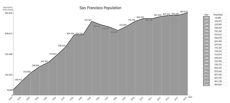 Area Chart Chart Graphing Diagram Design - Best City Designs in Full HD