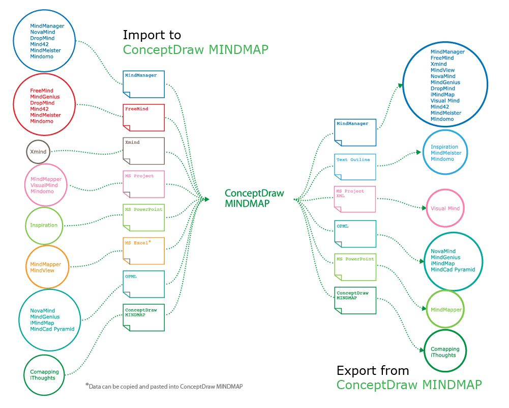 Data Exchange How To Exchange Data Files Of Major Mind Mapping Software