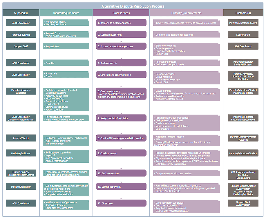 How To Create A Sipoc Diagram Sipoc Diagram Business Process Mapping Sipoc Template Visio
