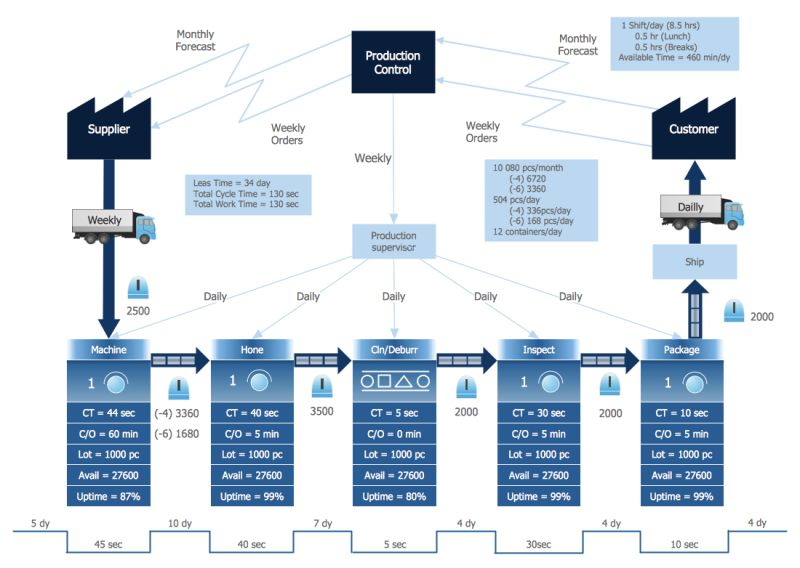 Value Stream With Conceptdraw Pro Value Stream Process Flow - Premium Minimal Image Gallery - HD