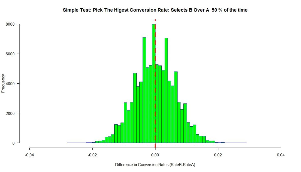 A histogram illustrating the simulation results when both options have the same conversion rate. The chart shows the difference in conversion rates between Option B and Option A centered perfectly at 0.00, with a dashed red line indicating that Option B is selected over Option A exactly 50% of the time.