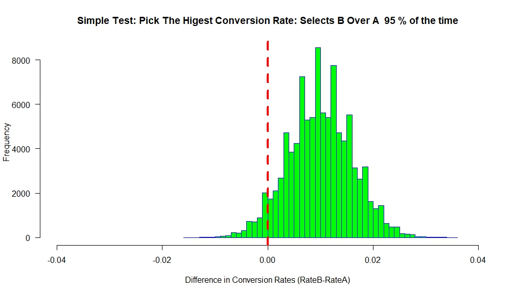 A histogram illustrating the results of 100,000 simulated experiments. The chart shows the difference in conversion rates between Option B and Option A centered around 0.01, with a dashed red line at 0.00 indicating that Option B has a higher conversion rate 95% of the time.