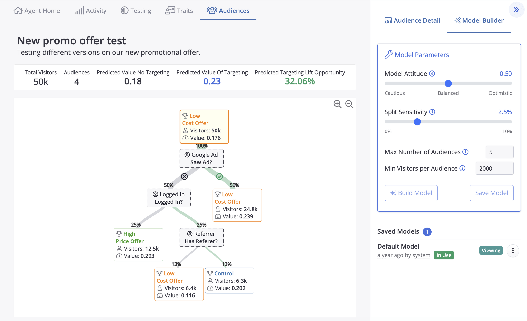 Screenshot of the Conductrics Audiences dashboard for a promo offer test. The main area displays a predictive model decision tree splitting 50k visitors by traits like ad exposure and login status. A Model Builder panel on the right contains sliders to adjust model attitude and split sensitivity.