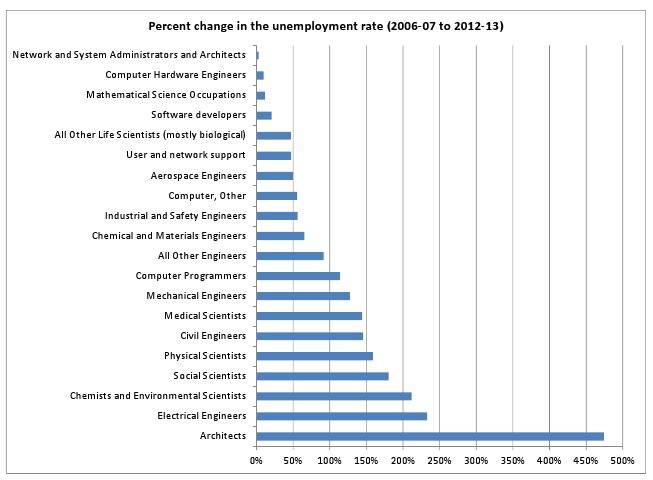 Skill Shortages In Stem Fact Or Fiction The Conference