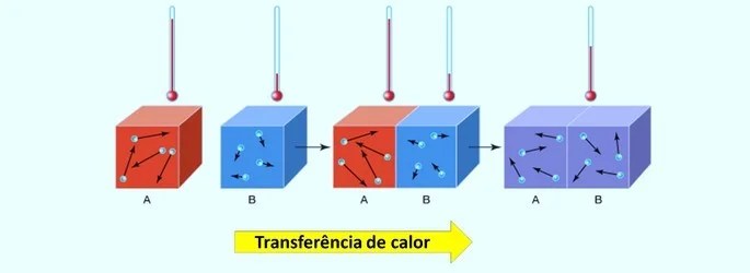 Imagem com Troca de Energia