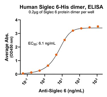 Siglec 6 Specific Antibody Binding