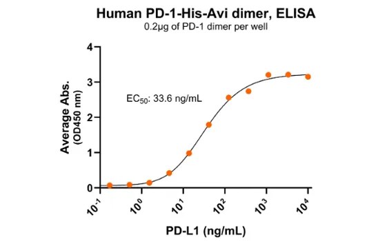 PD-1 protien ELISA