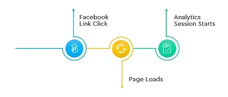 1. Facebook Clicks will not always result in Google Analytics Sessions. 