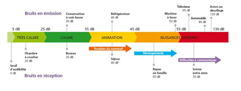Il est utilisé dans de nombreux domaines de l'acoustique et pour évaluer . Habitat Le Bruit Nuit Gravement A La Sante