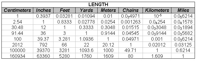 Measurement Conversions In Construction From Construction