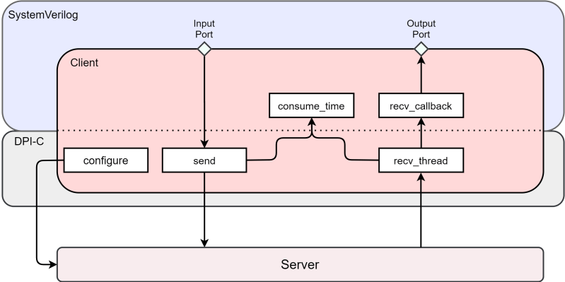 Non Blocking Socket Communication In Systemverilog Using Dpi C Amiq Consulting - Professional Full HD Geometric Images | Free Download