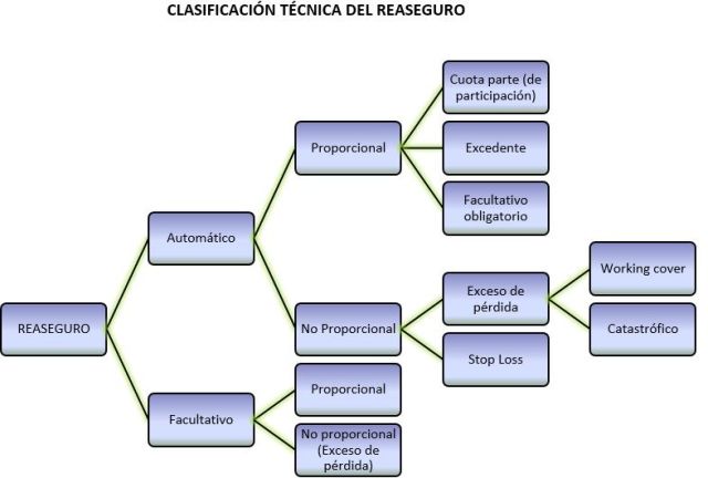 clasificacion-tecnica-del-reaseguro