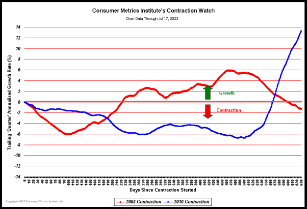 Consumer Metrics Contraction Watch
