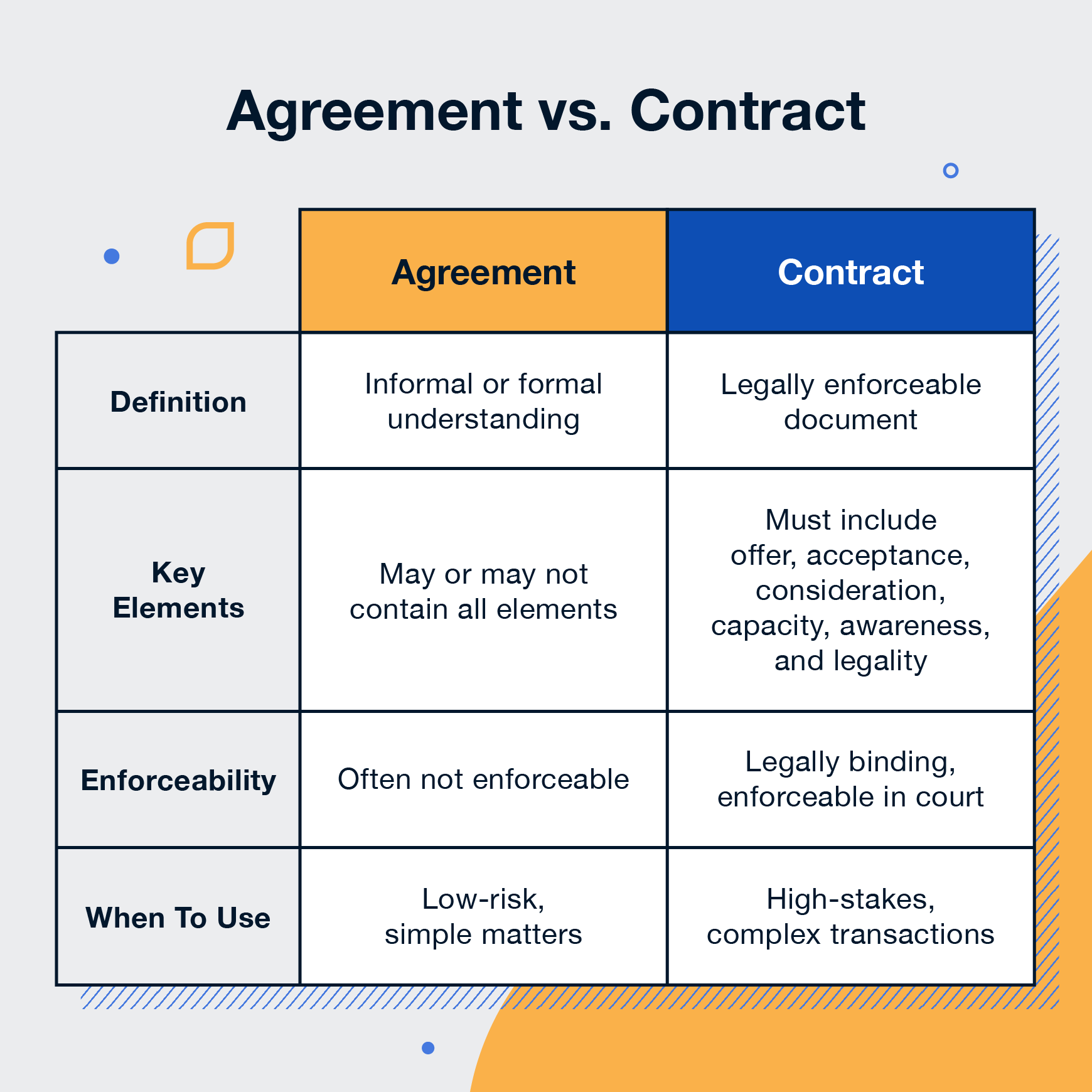 Difference Between Contract And Agreement Agreement Vs Contract - Best Gradient Illustrations in Full HD