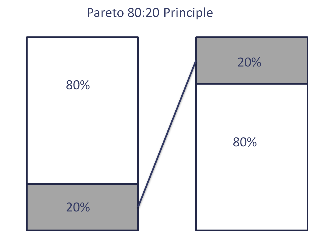 Refers to advertising and marketing efforts that use the web and email to drive direct sales via . Pareto Principle - Conversion Uplift