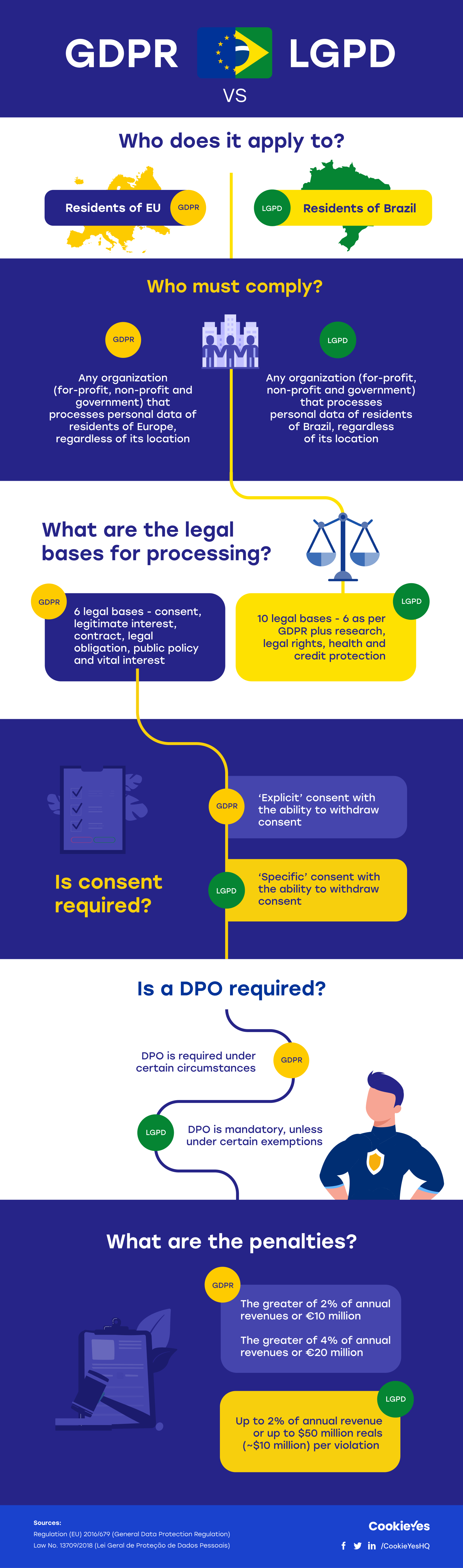 Brazil S Lgpd Everything You Need To Know Cookieyes