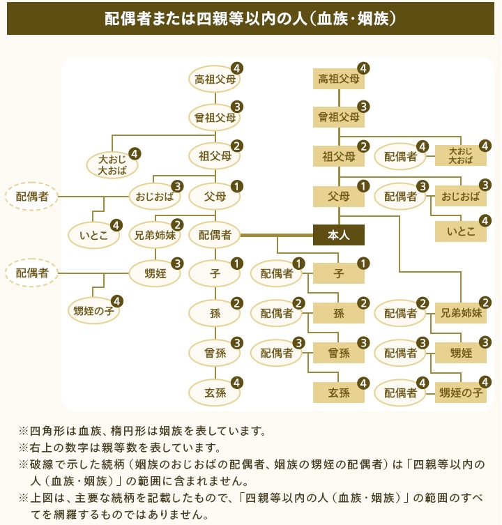 血族1親等の範囲