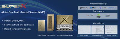 SuperX全新發佈多種規格的多模型一體機：全新定義企業級智慧生產力