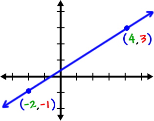 Slope Of A Line Beginning Algebra D d has a negative slope and a negative y-intercept.
