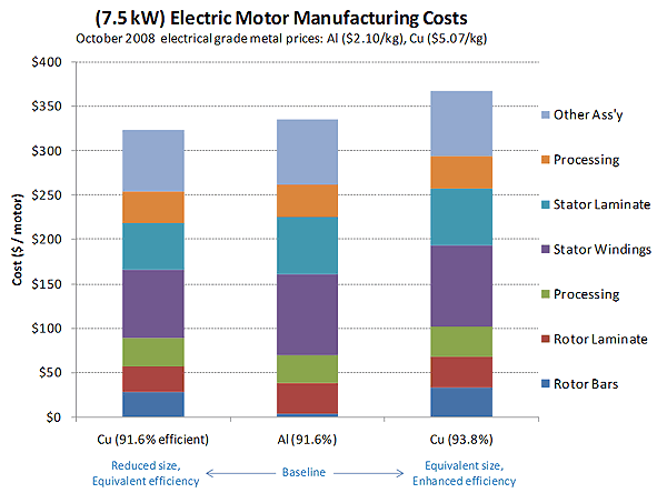 Applications Automotive The Value Of Using Cast Copper