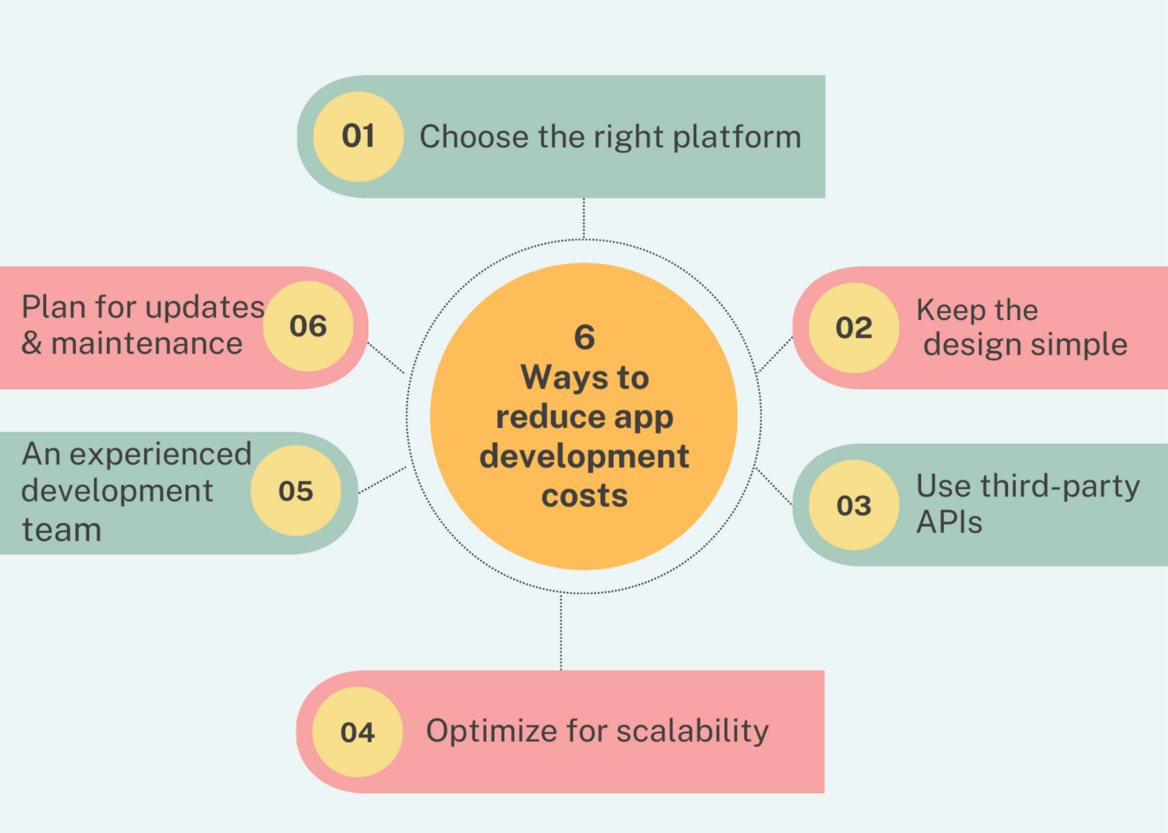 App creation cost: breakdown of development with estimates