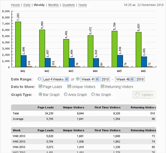 This is the best stat plugin for wordpress and, is exclusively for the users of wordpress, which let them know about the daily users, visitors, customization, . Top 6 Free Visitor Counter Plugins For Wordpress Councilsoft