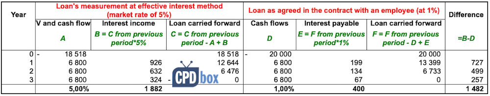How To Account For Employee Loans Interest Free Or Below Market Interest Cpdbox Making Ifrs Easy