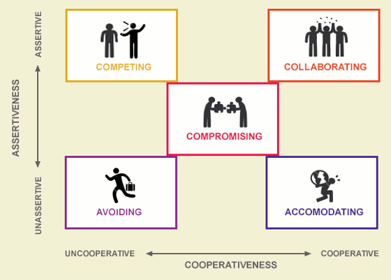 Image result for management styles and conflicts
